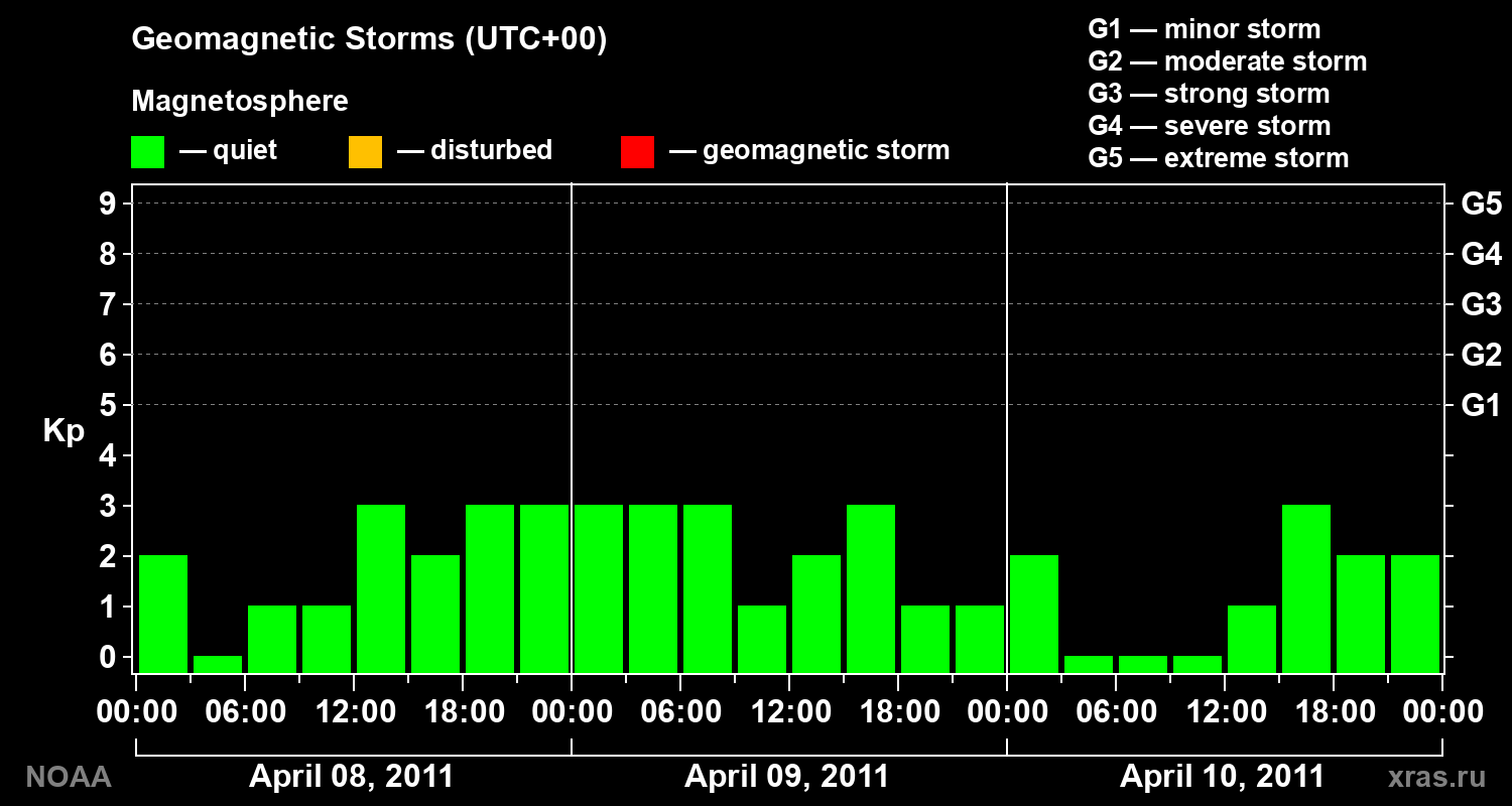 Geomagnetic index Kp for 3 days