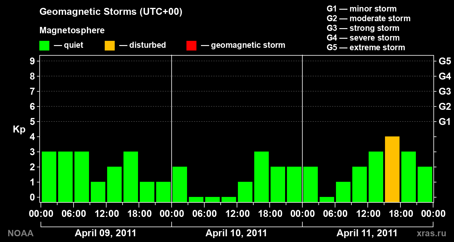 Geomagnetic index Kp for 3 days