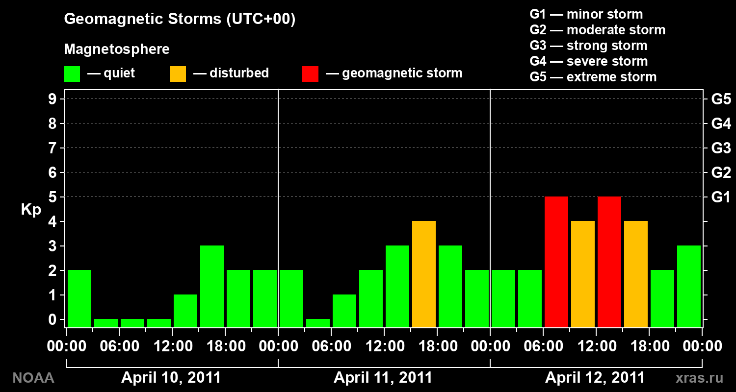 Geomagnetic index Kp for 3 days