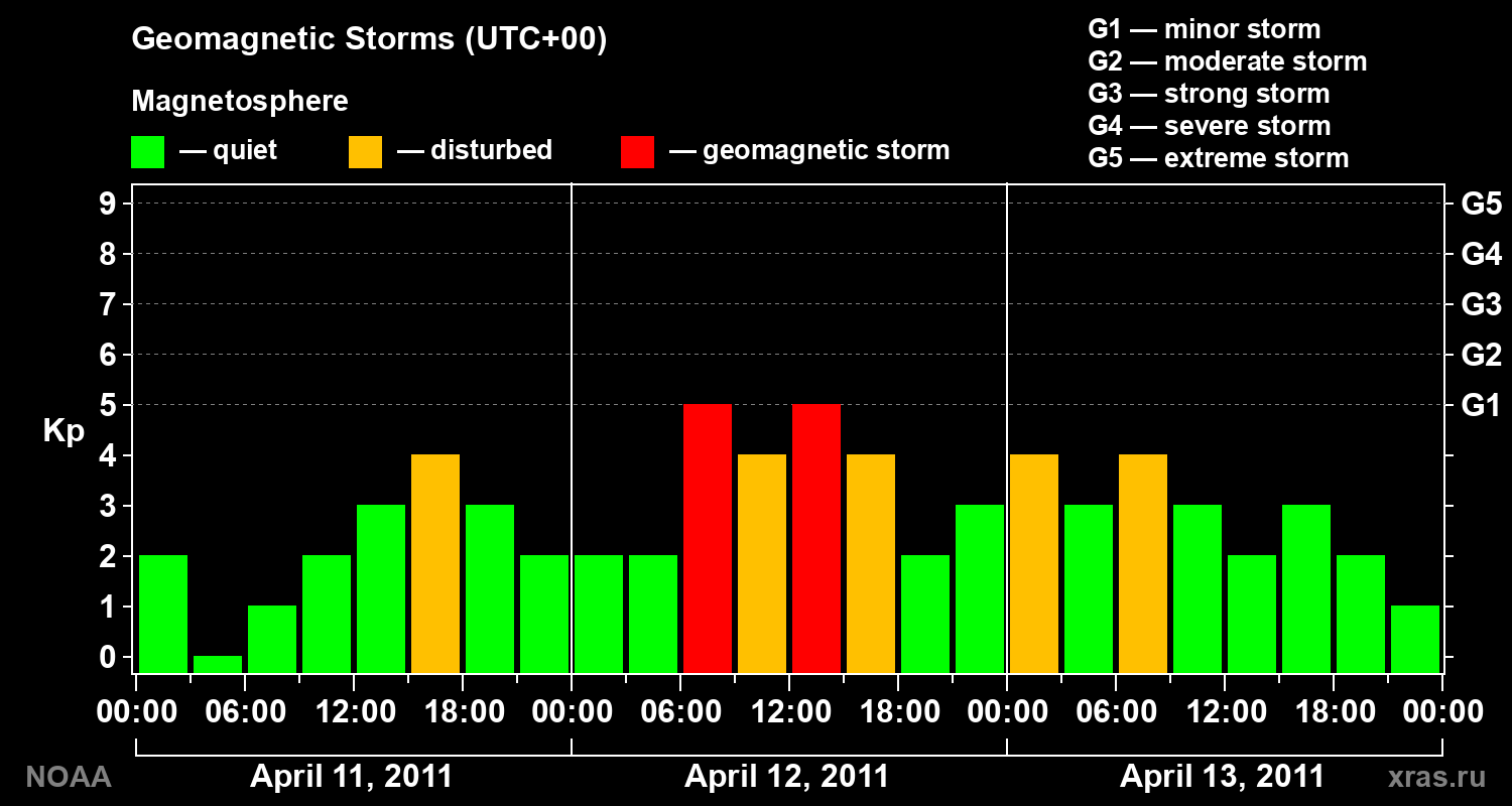 Geomagnetic index Kp for 3 days