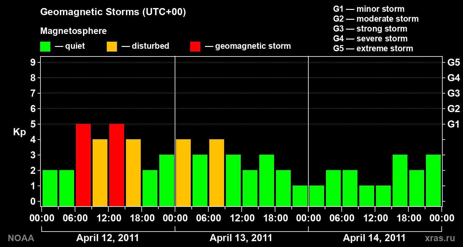 Geomagnetic index Kp for 3 days
