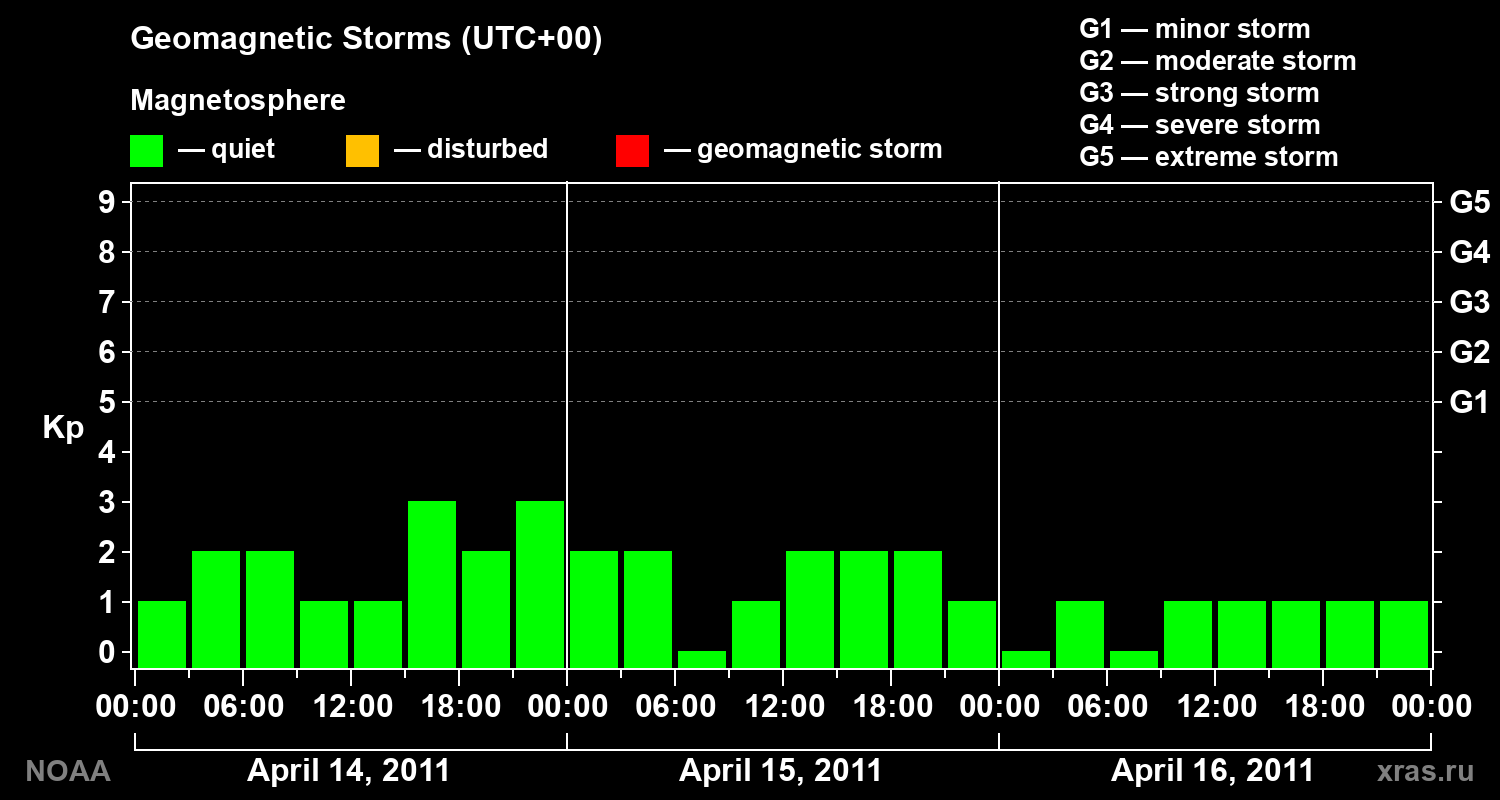 Geomagnetic index Kp for 3 days