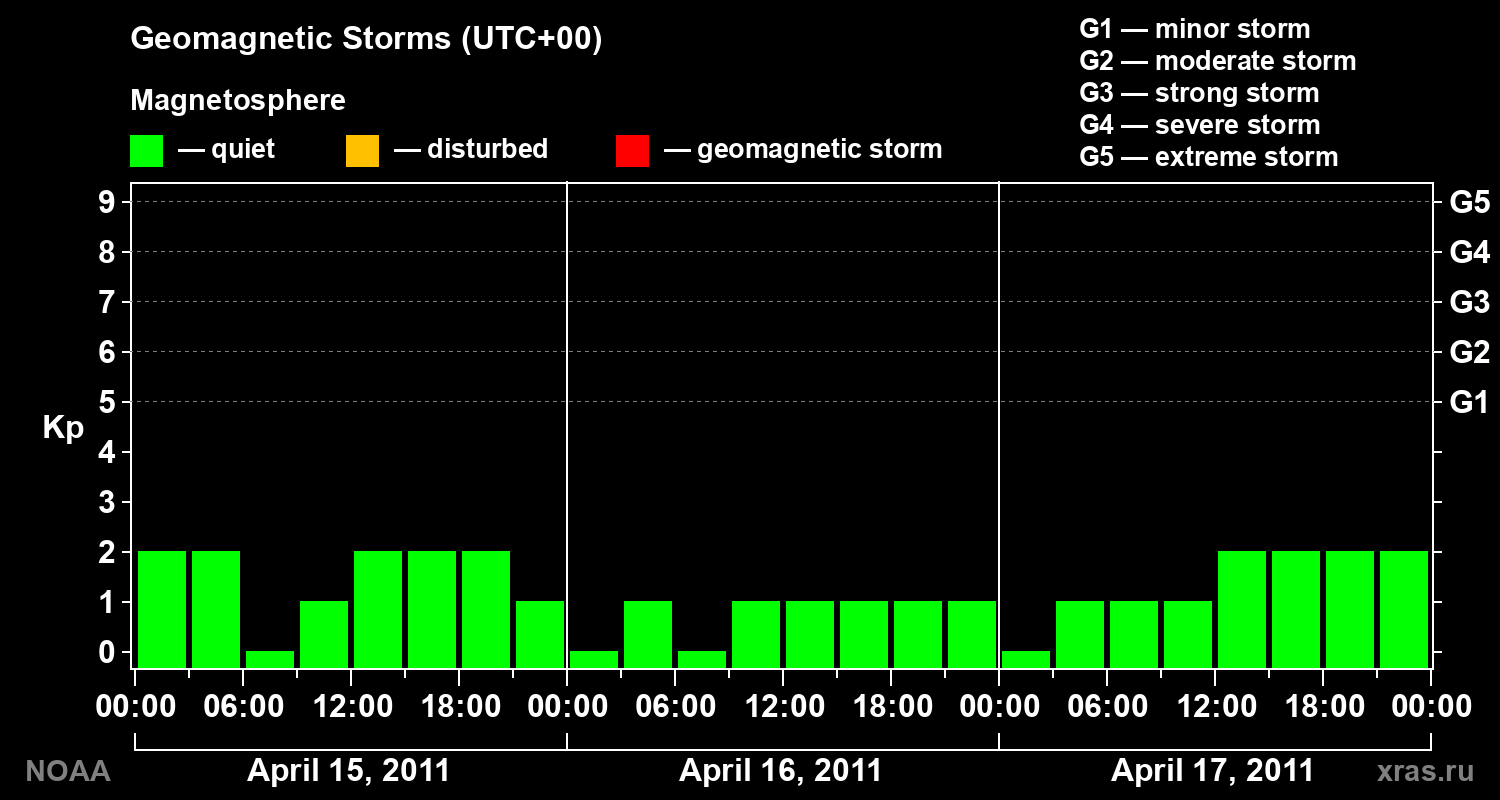 Geomagnetic index Kp for 3 days