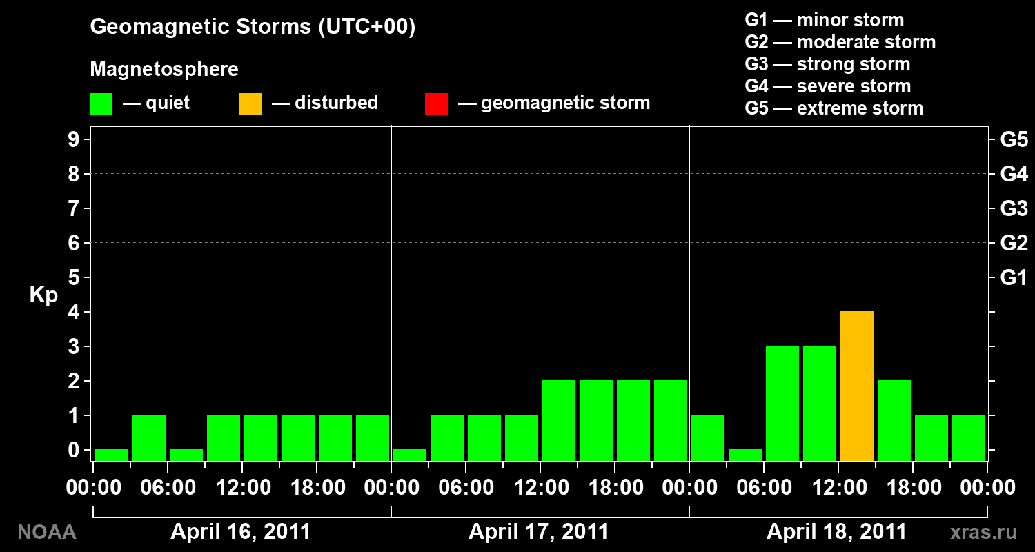Geomagnetic index Kp for 3 days
