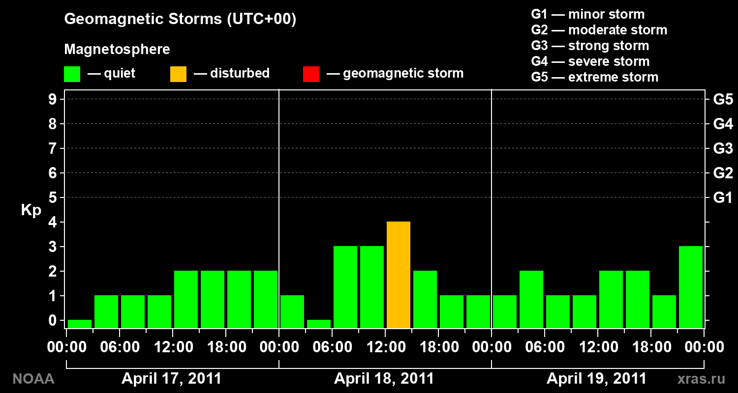 Geomagnetic index Kp for 3 days