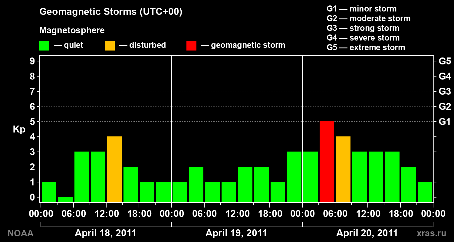 Geomagnetic index Kp for 3 days