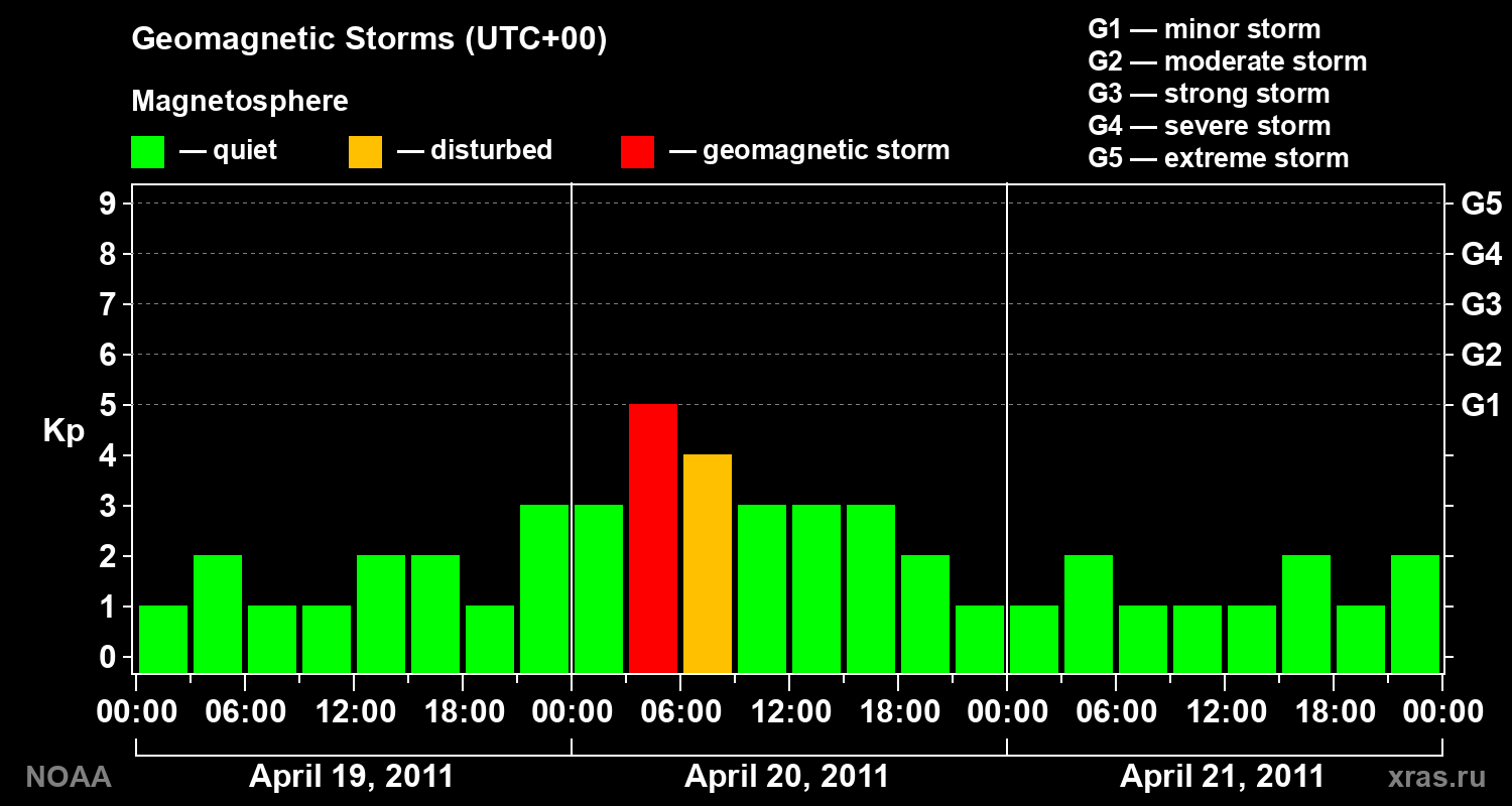Geomagnetic index Kp for 3 days