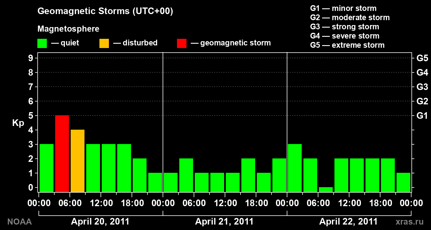 Geomagnetic index Kp for 3 days