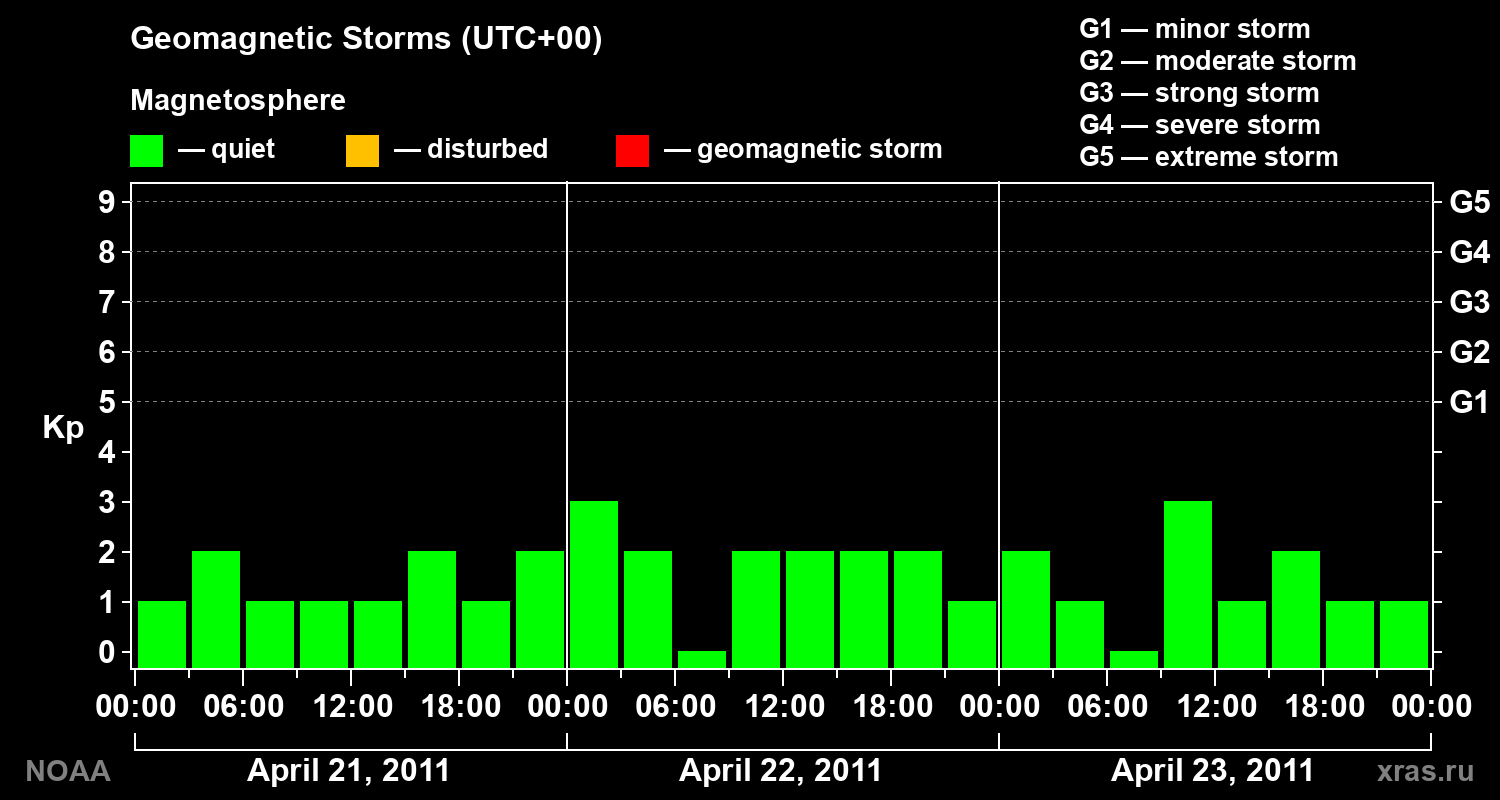 Geomagnetic index Kp for 3 days