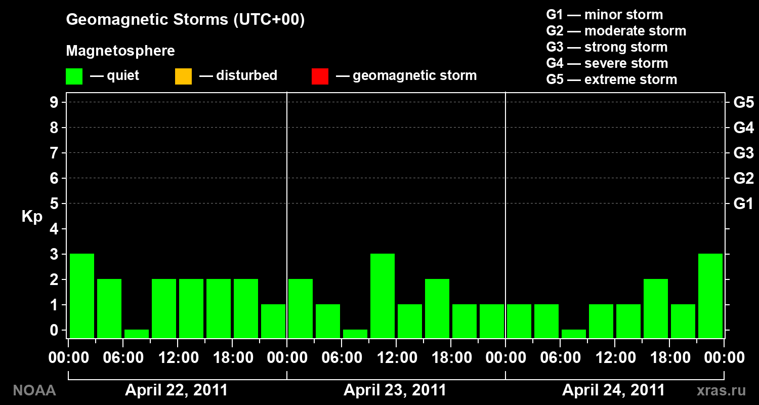 Geomagnetic index Kp for 3 days