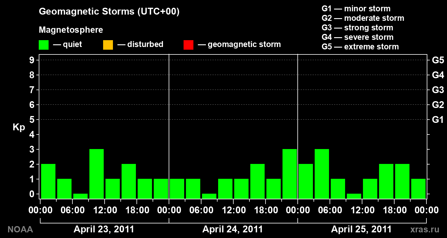 Geomagnetic index Kp for 3 days