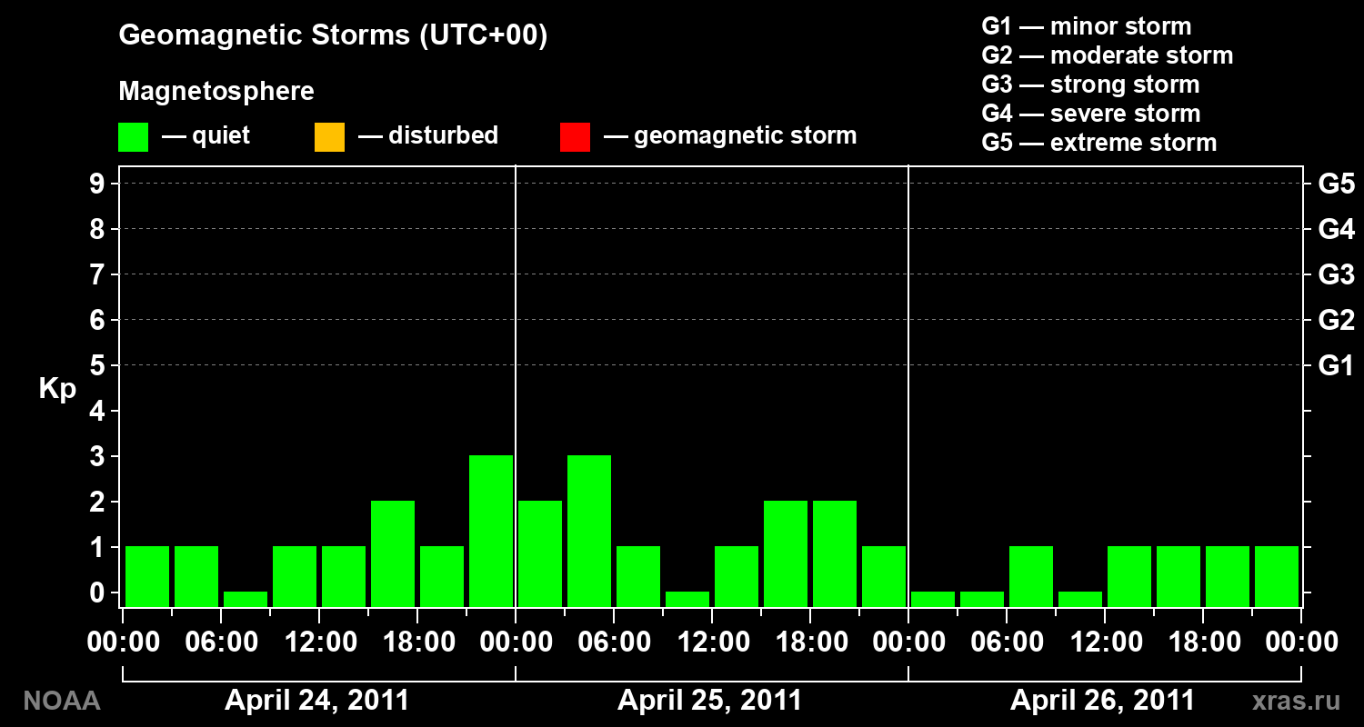Geomagnetic index Kp for 3 days
