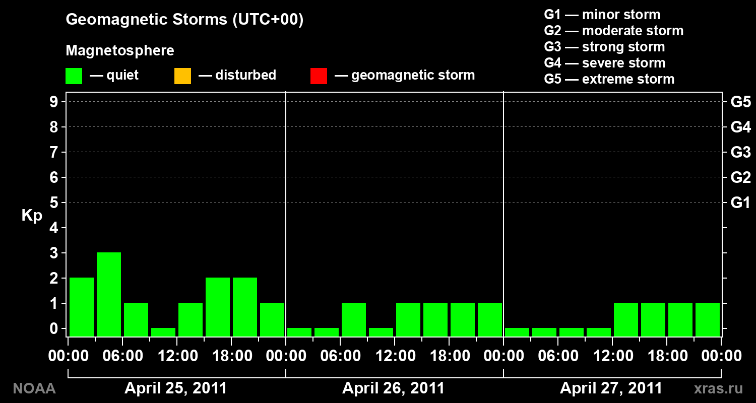 Geomagnetic index Kp for 3 days