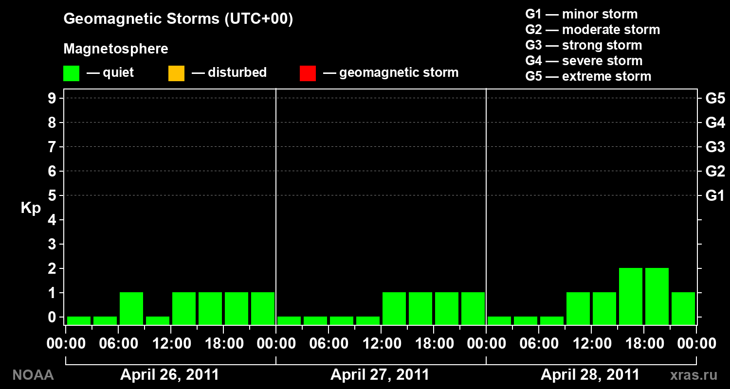 Geomagnetic index Kp for 3 days