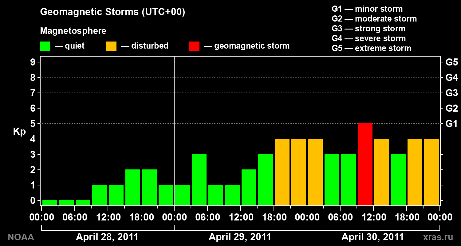 Geomagnetic index Kp for 3 days