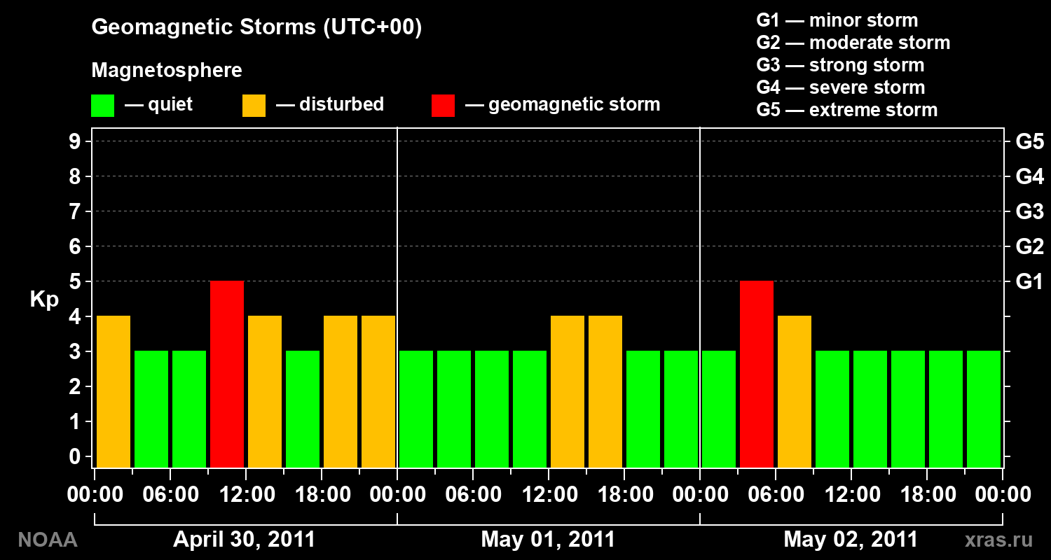 Geomagnetic index Kp for 3 days