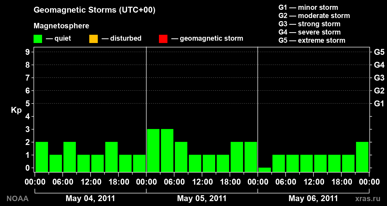 Geomagnetic index Kp for 3 days