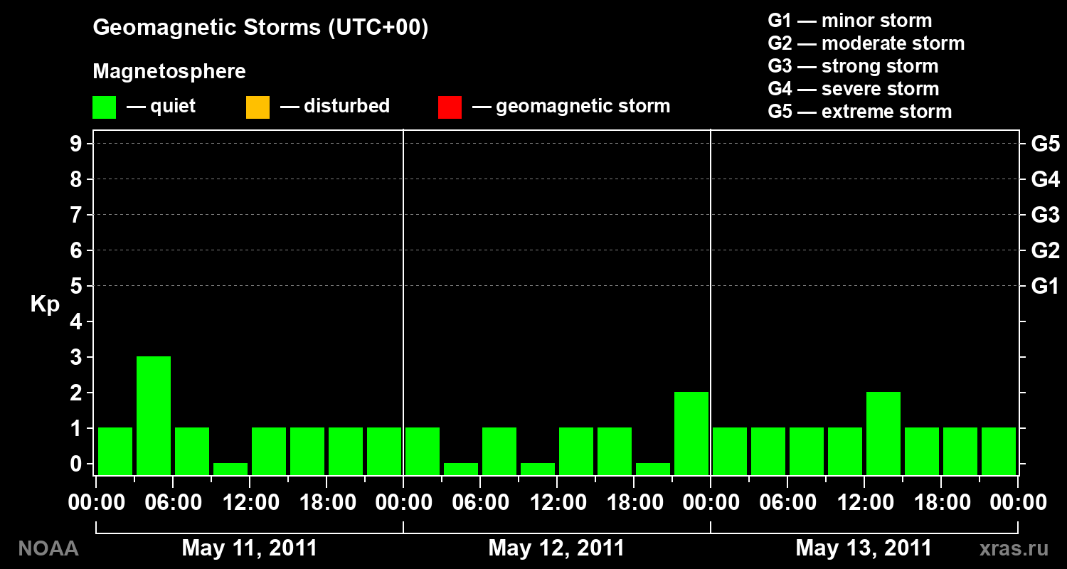 Geomagnetic index Kp for 3 days