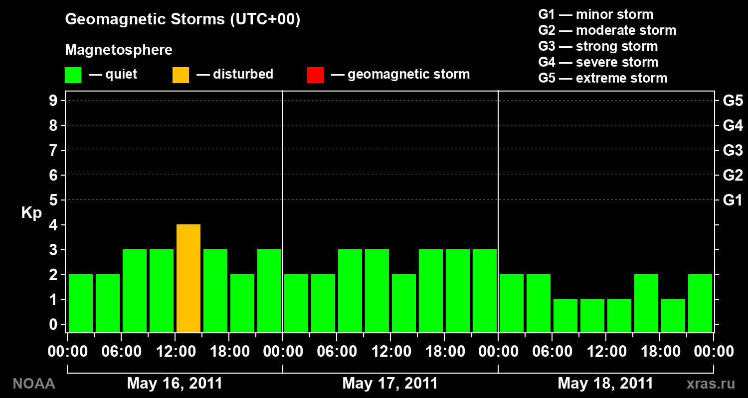 Geomagnetic index Kp for 3 days