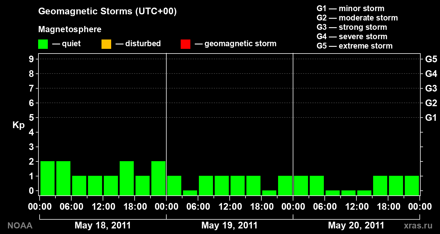 Geomagnetic index Kp for 3 days