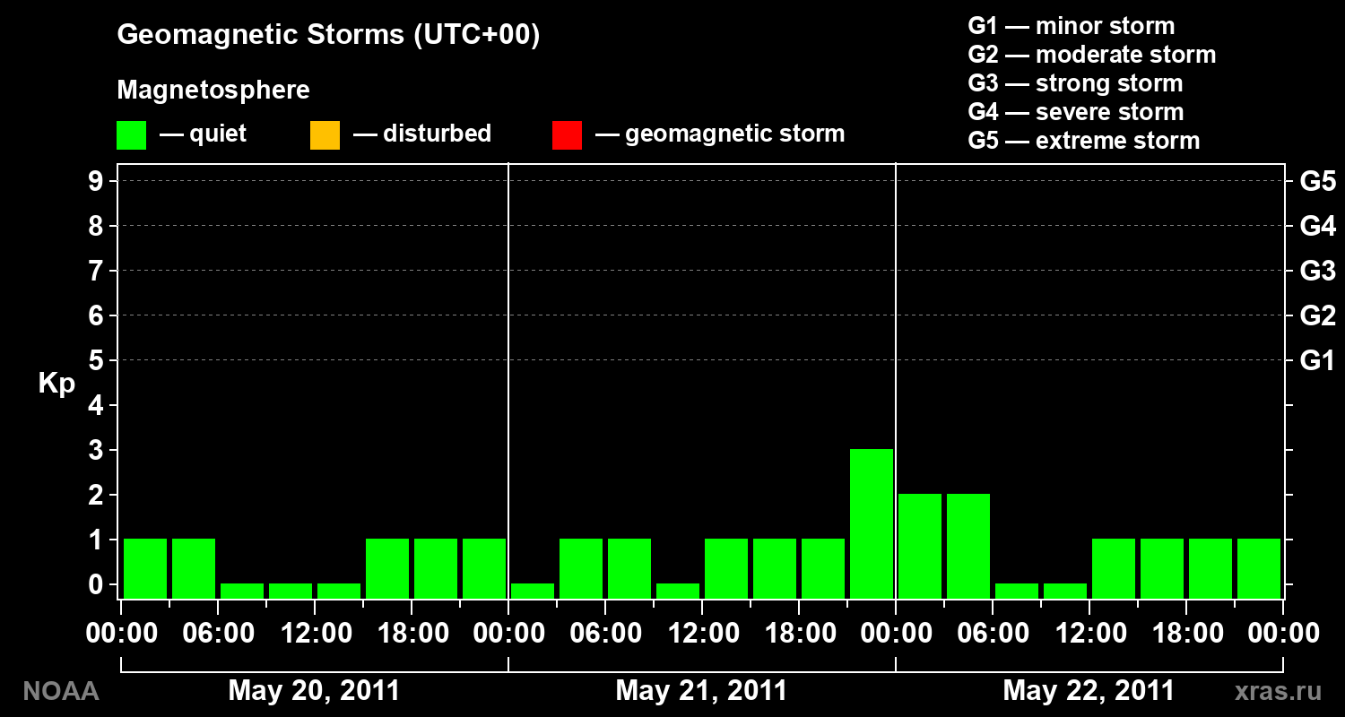 Geomagnetic index Kp for 3 days