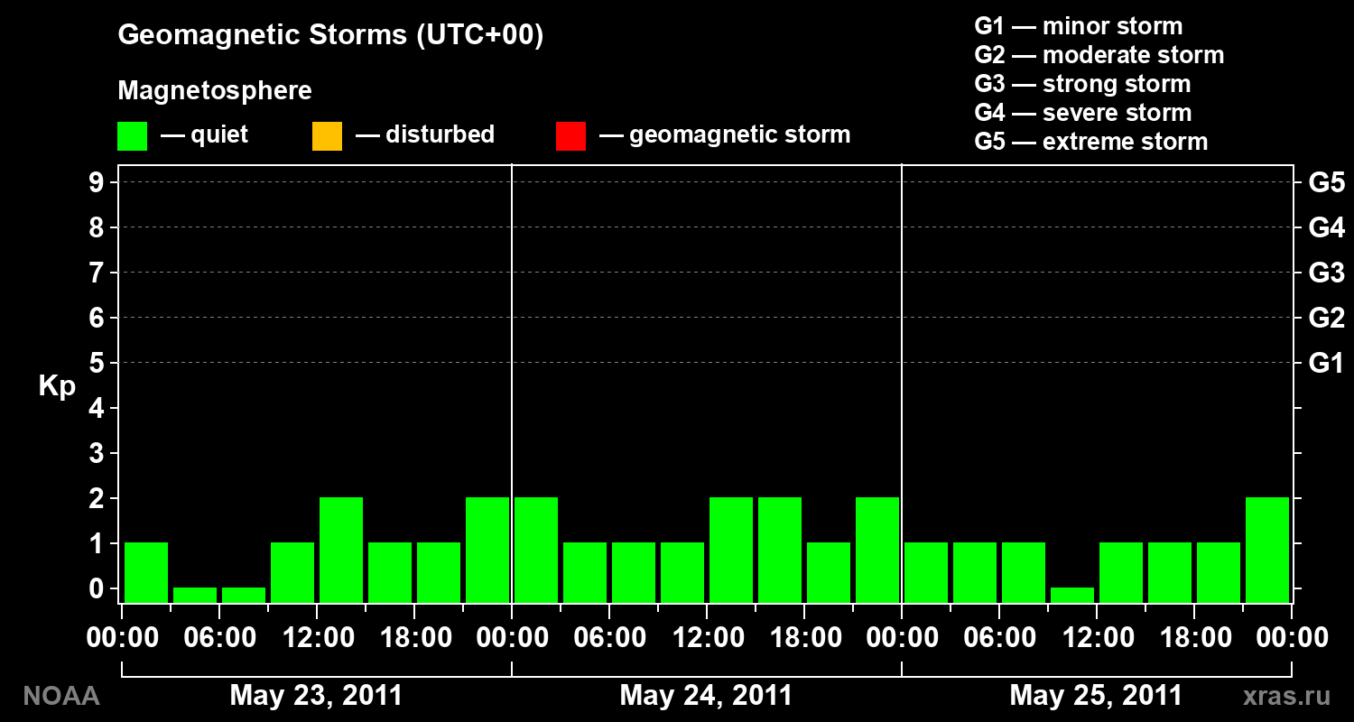Geomagnetic index Kp for 3 days