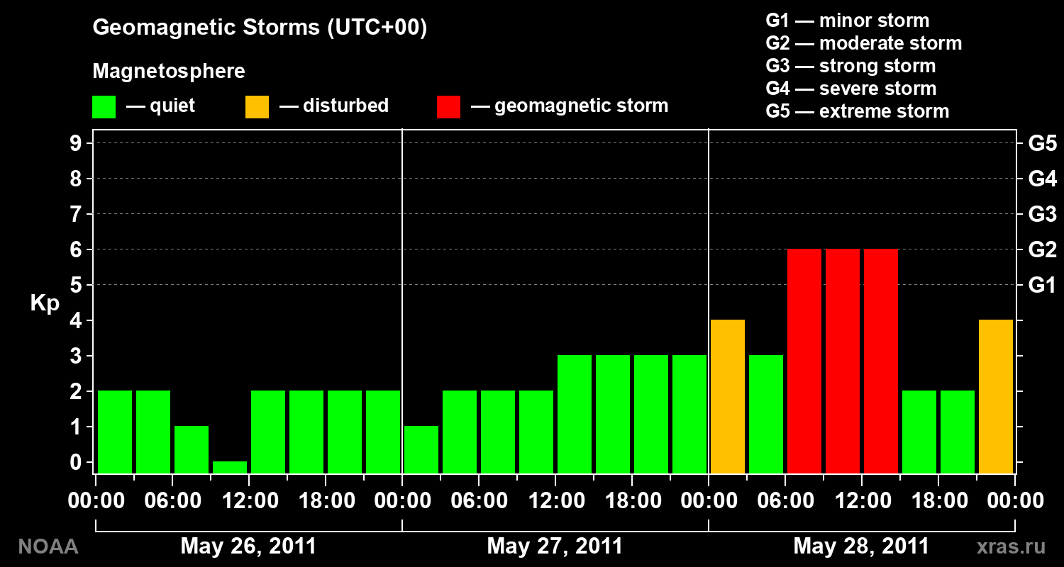 Geomagnetic index Kp for 3 days