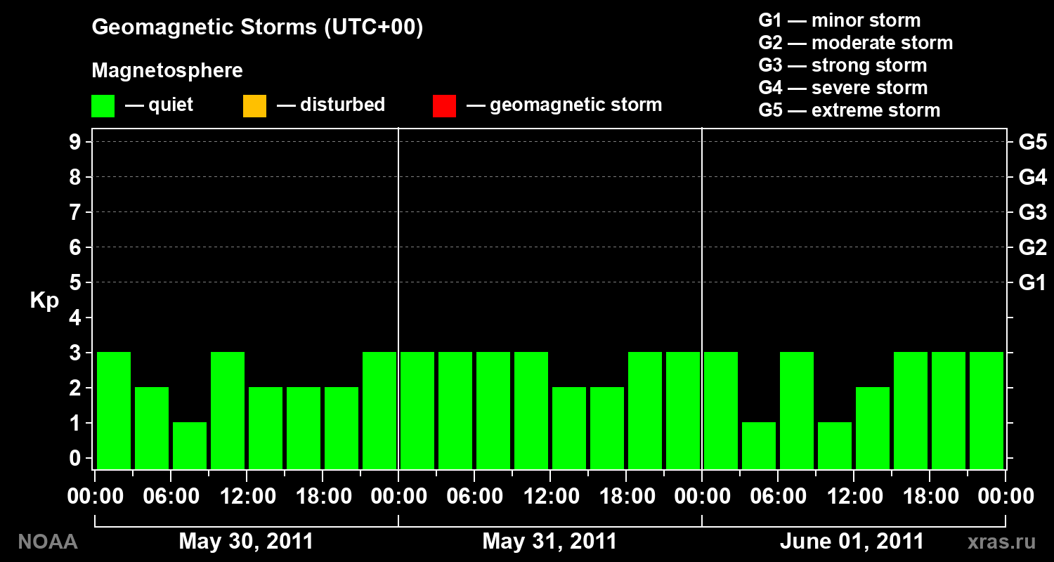Geomagnetic index Kp for 3 days
