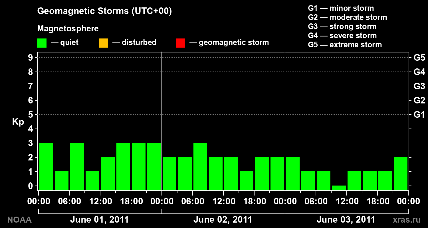 Geomagnetic index Kp for 3 days