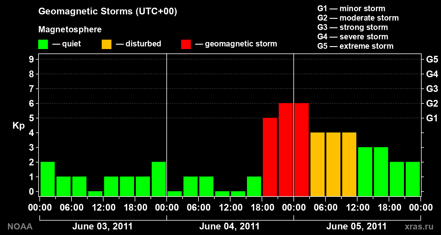 Geomagnetic index Kp for 3 days