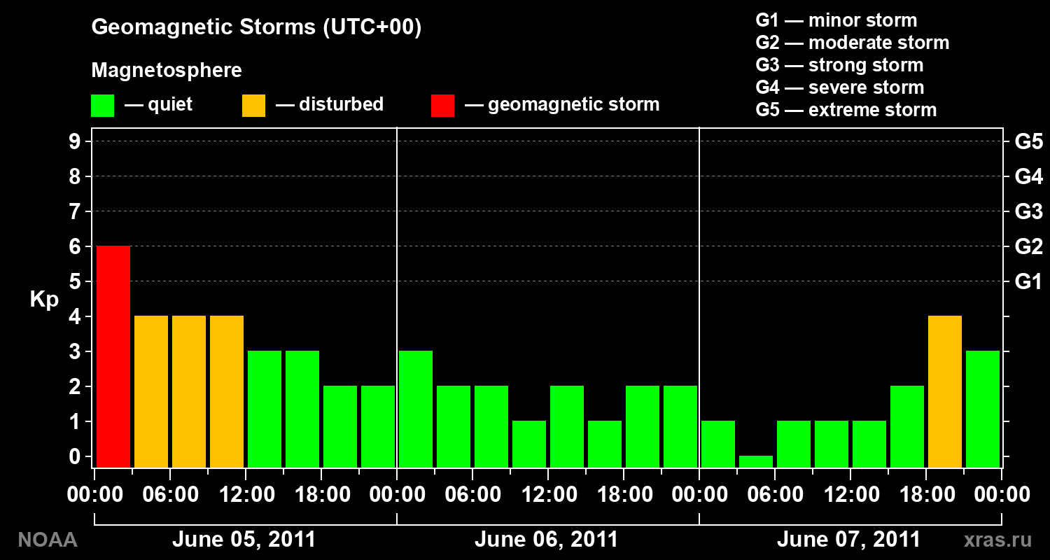 Geomagnetic index Kp for 3 days