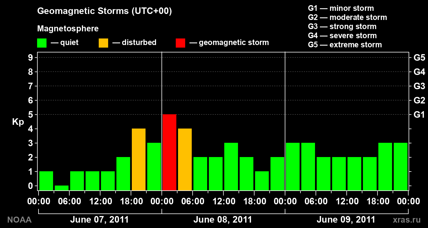 Geomagnetic index Kp for 3 days