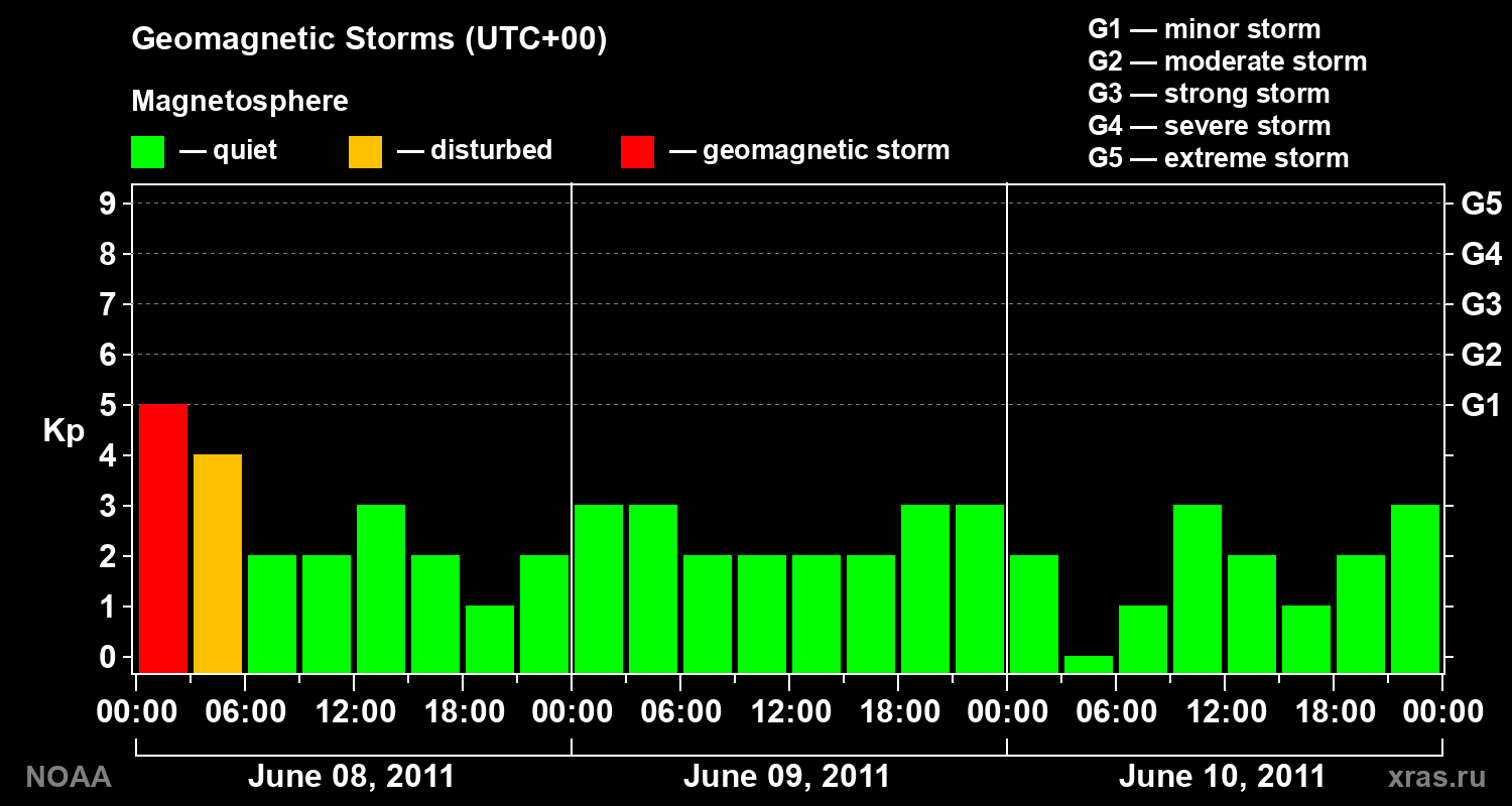 Geomagnetic index Kp for 3 days