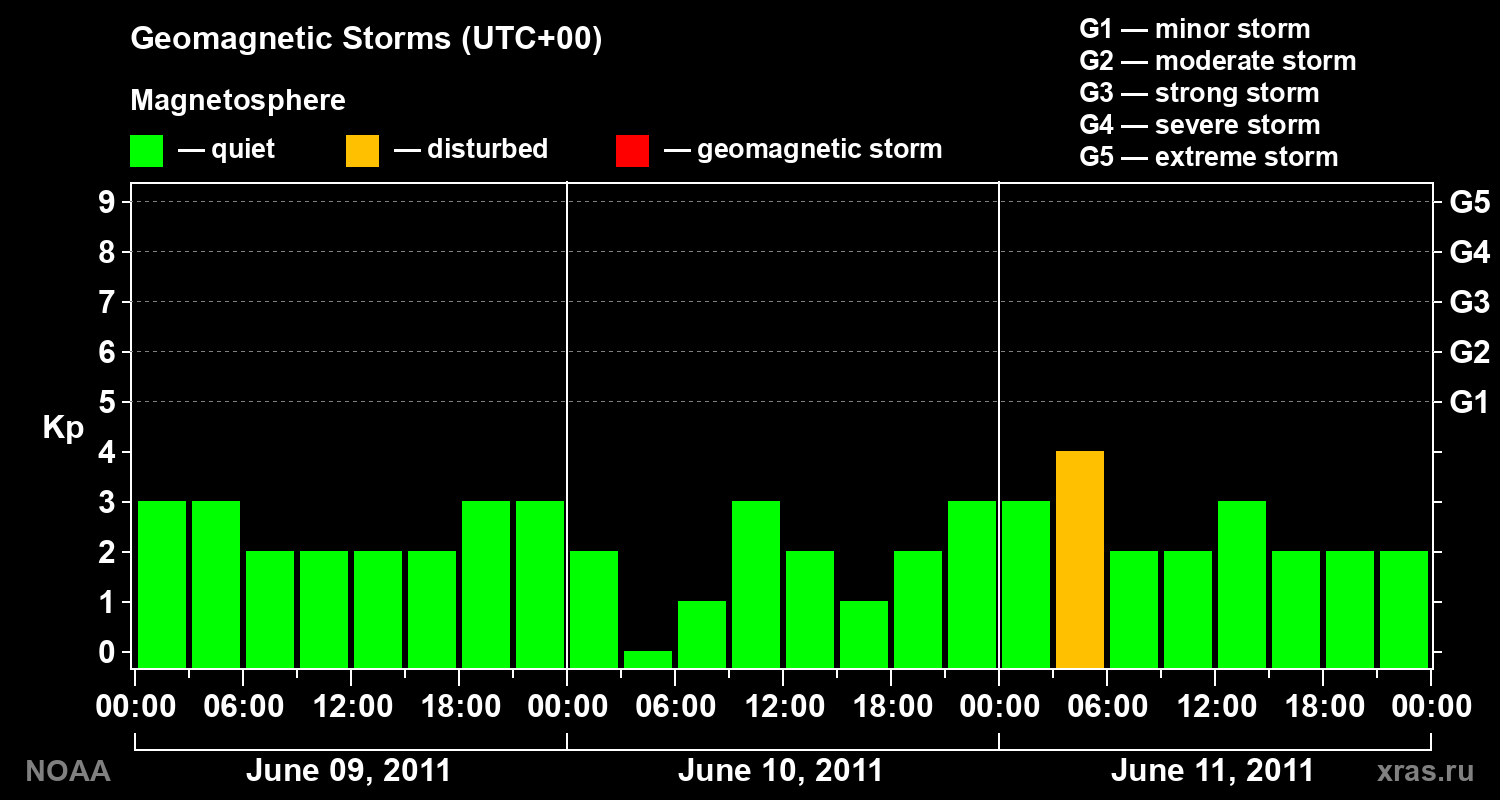 Geomagnetic index Kp for 3 days