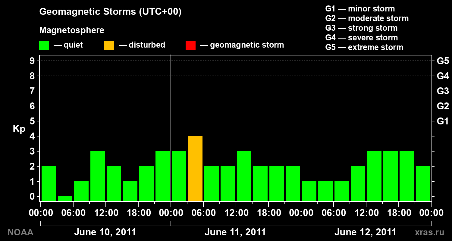 Geomagnetic index Kp for 3 days
