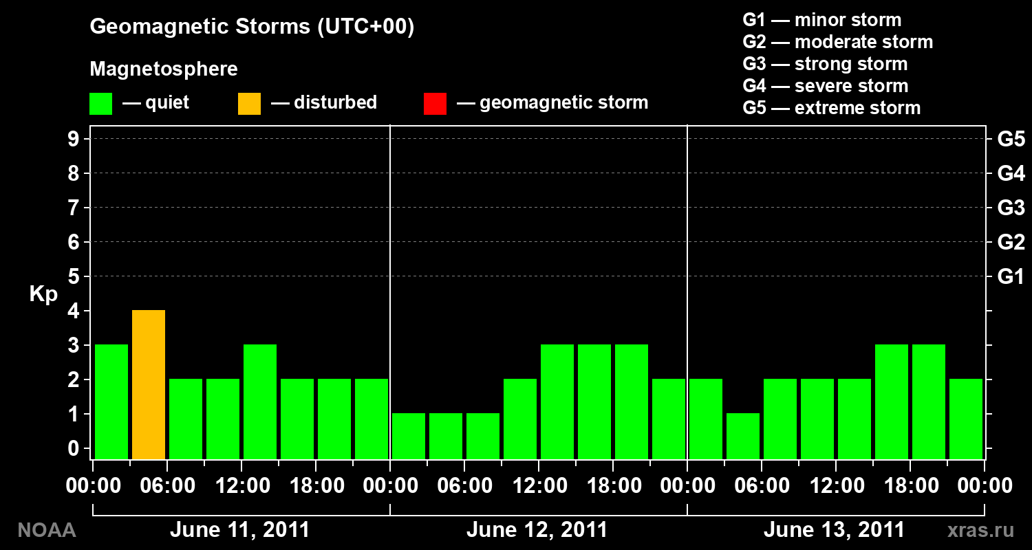 Geomagnetic index Kp for 3 days
