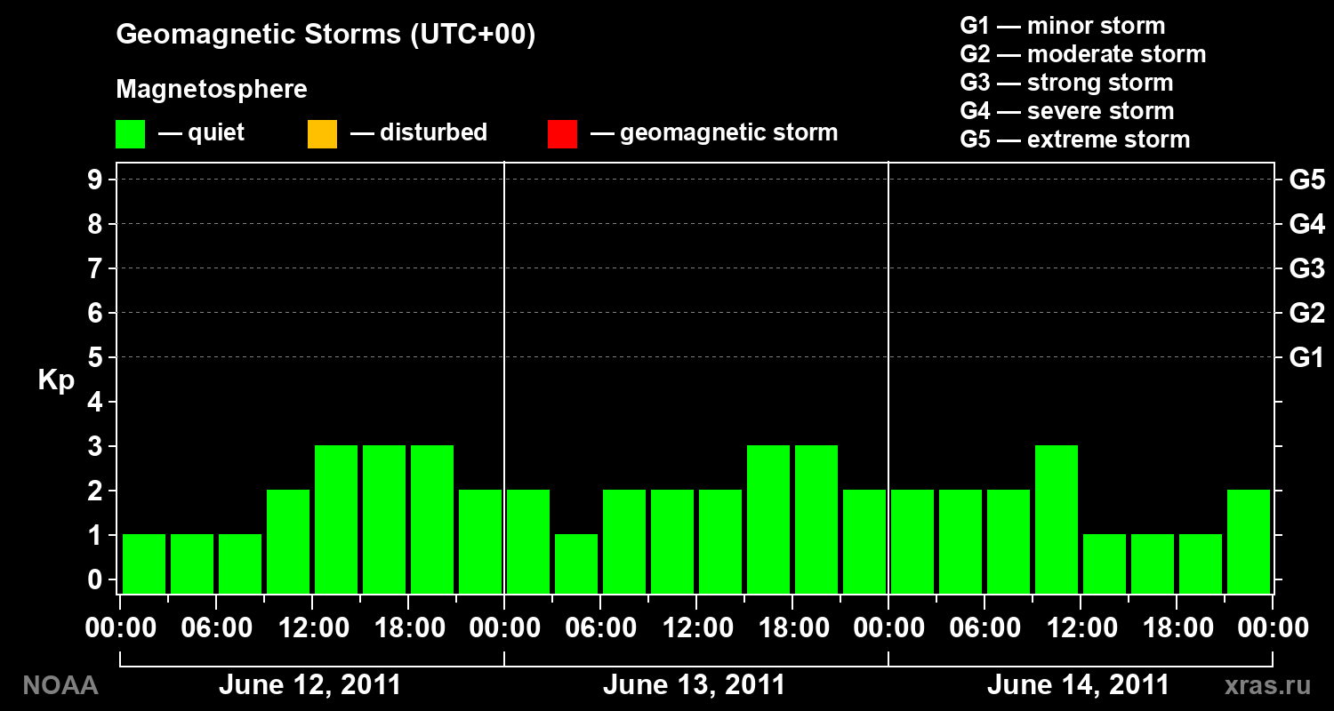 Geomagnetic index Kp for 3 days