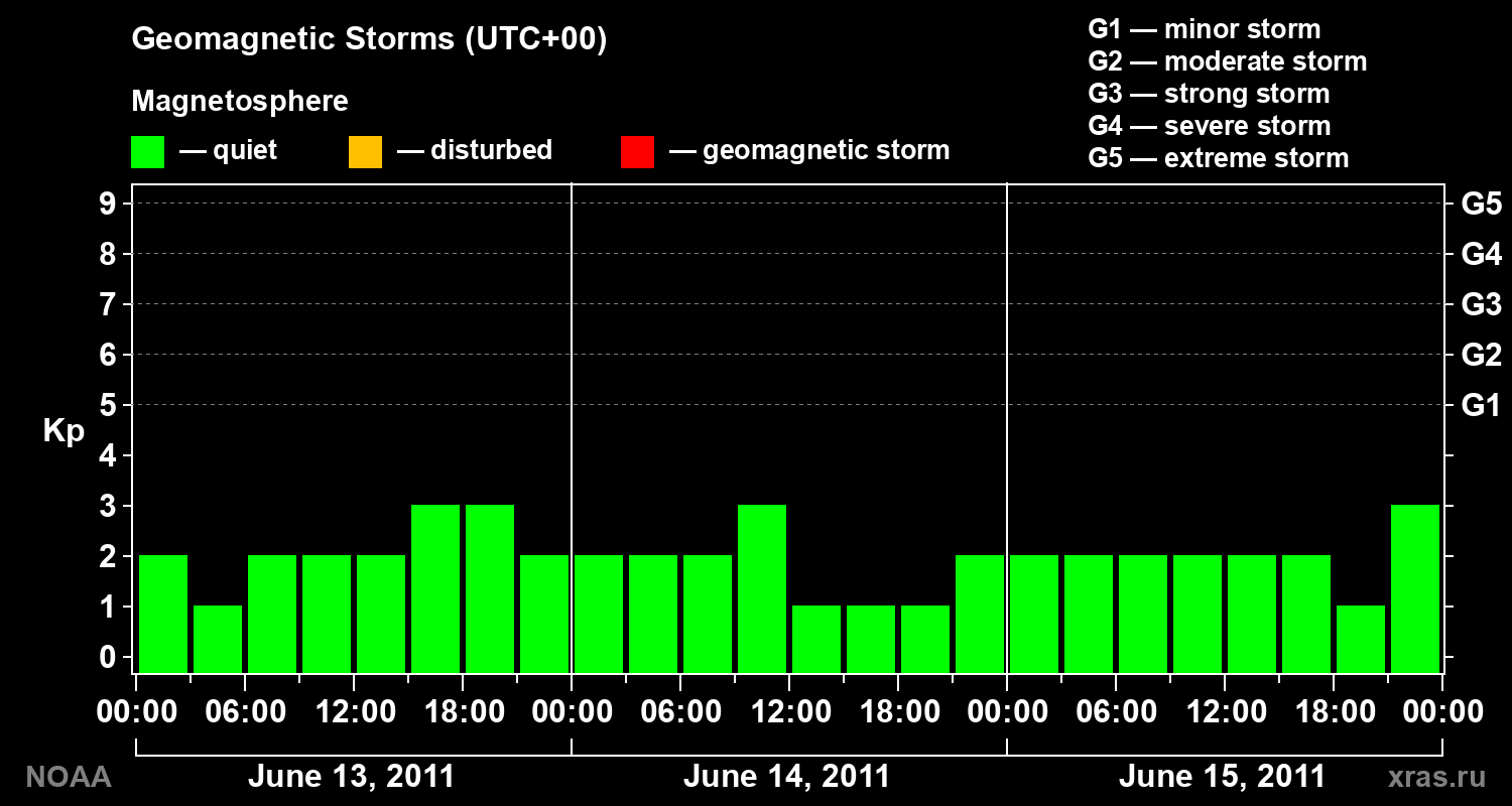 Geomagnetic index Kp for 3 days