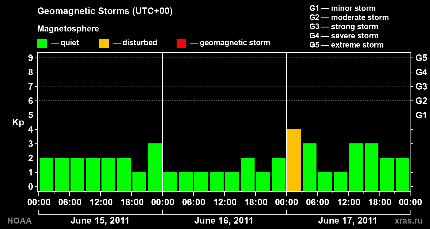 Geomagnetic index Kp for 3 days