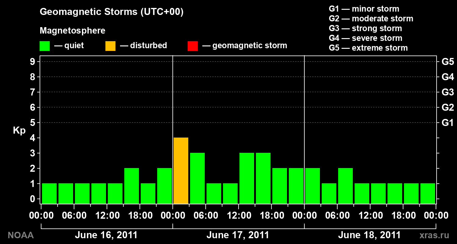 Geomagnetic index Kp for 3 days