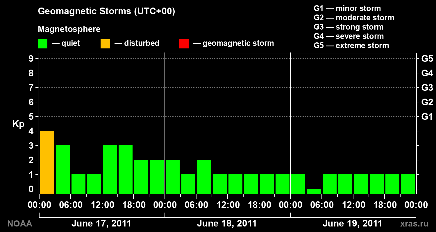 Geomagnetic index Kp for 3 days