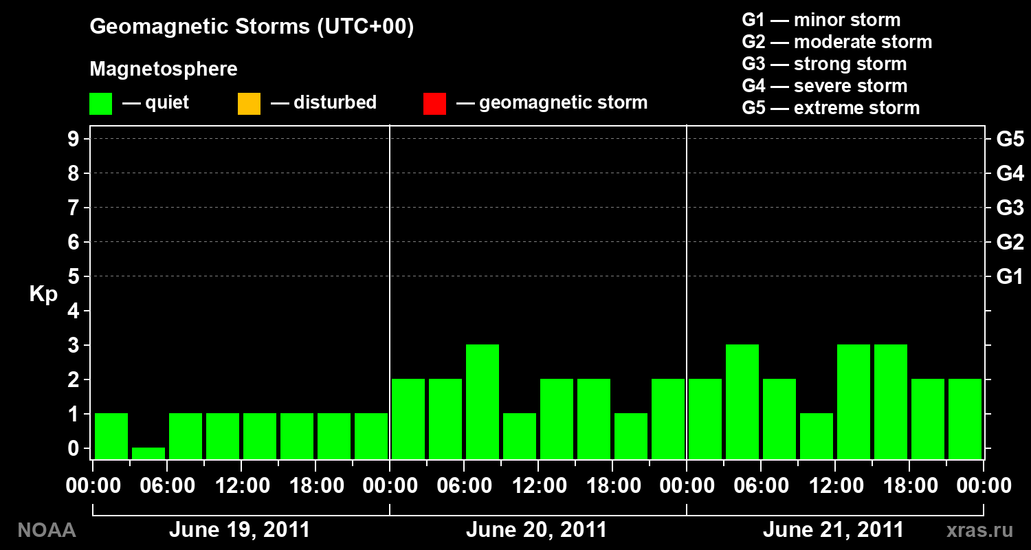 Geomagnetic index Kp for 3 days
