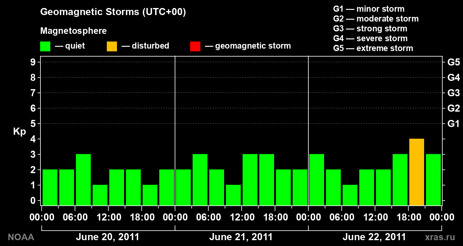 Geomagnetic index Kp for 3 days