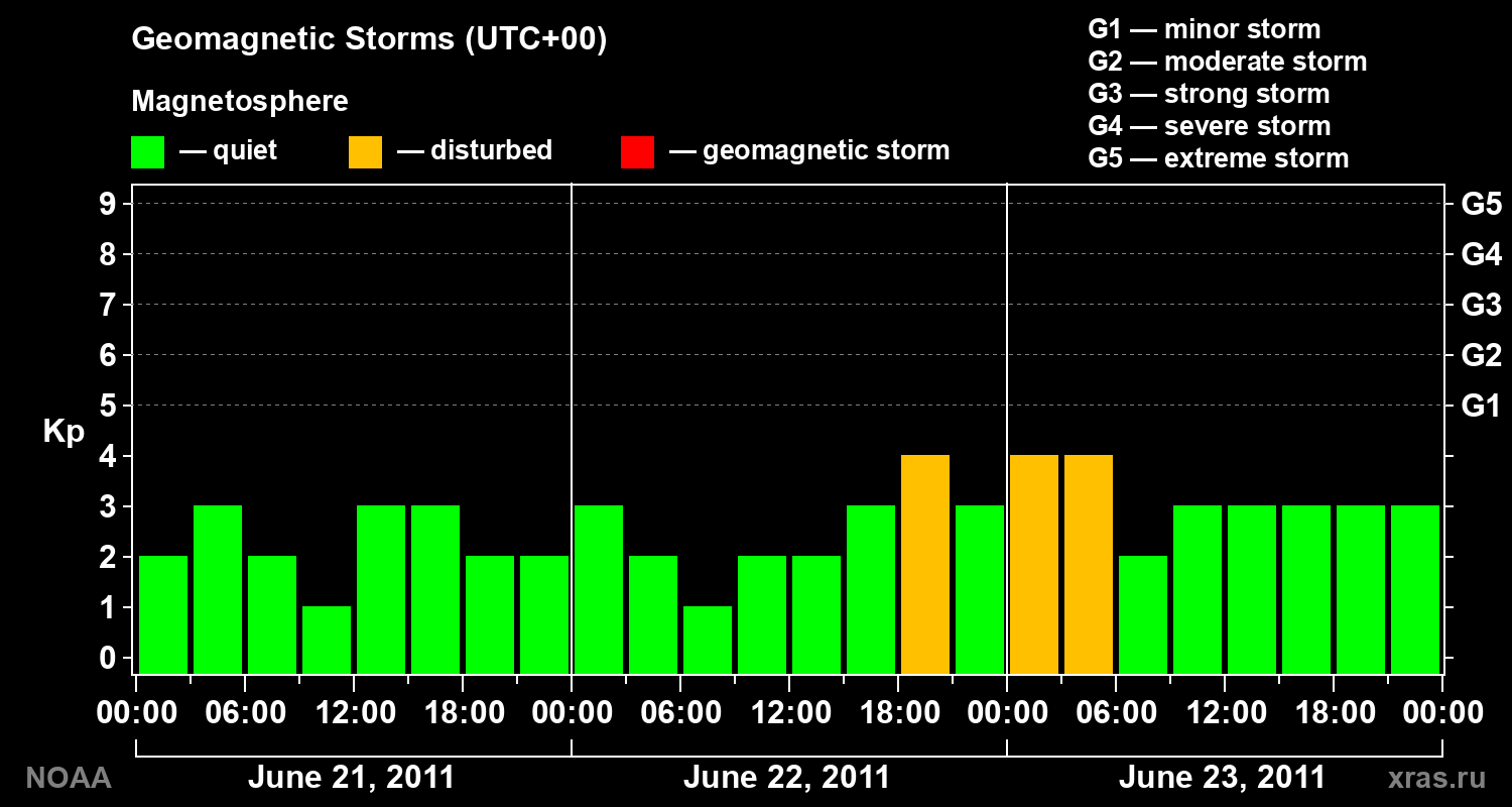 Geomagnetic index Kp for 3 days
