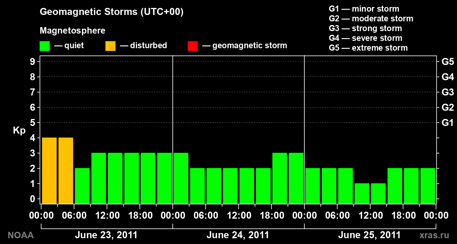 Geomagnetic index Kp for 3 days