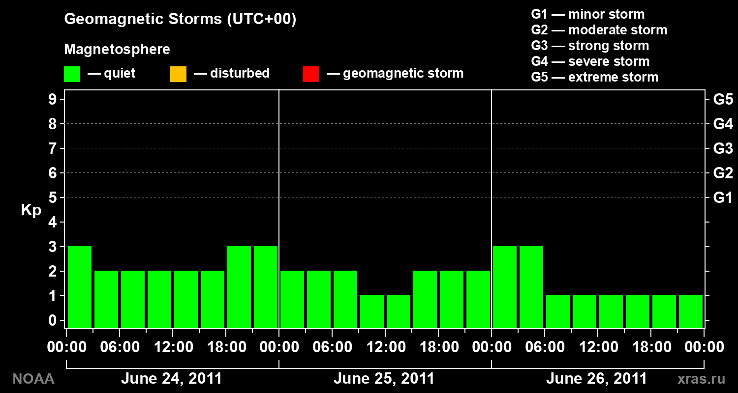 Geomagnetic index Kp for 3 days