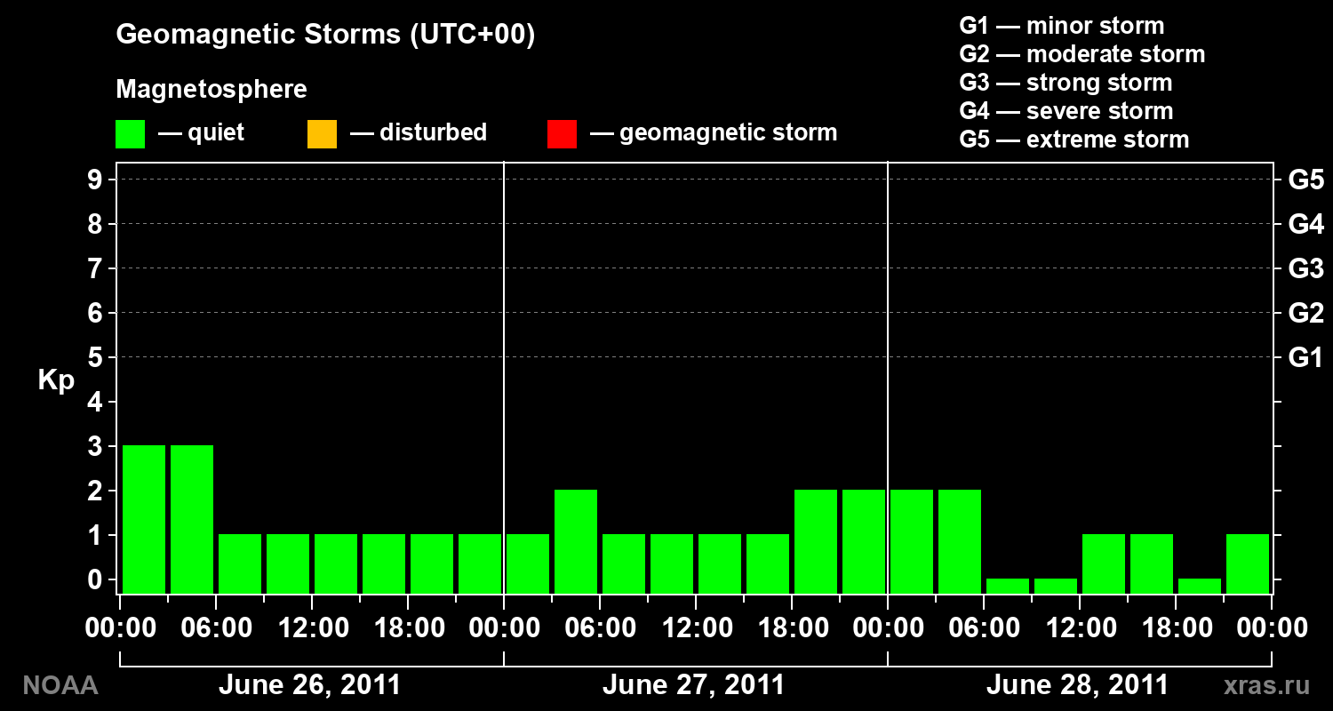 Geomagnetic index Kp for 3 days