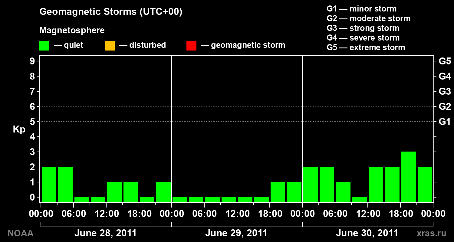 Geomagnetic index Kp for 3 days
