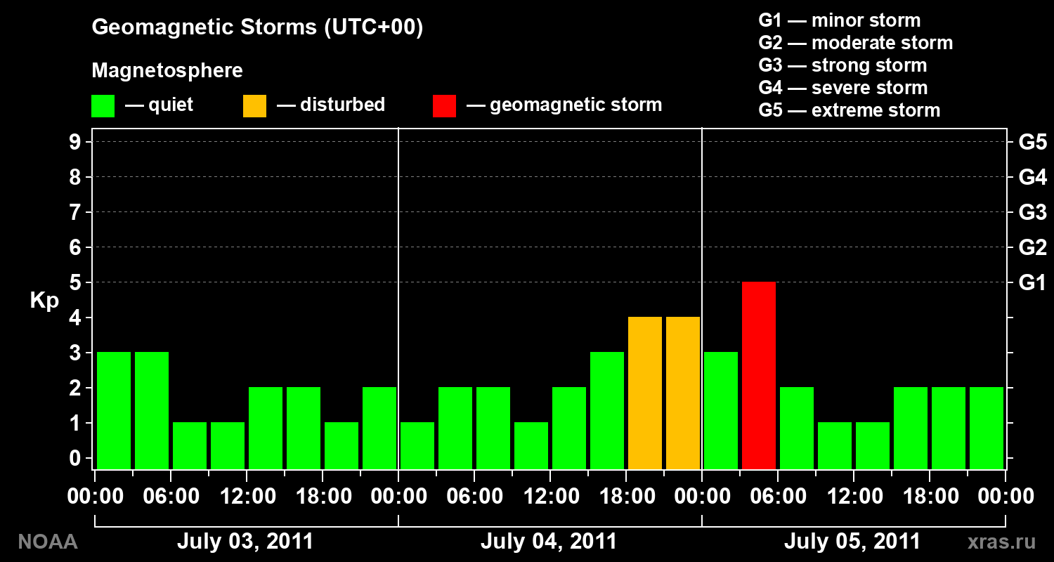 Geomagnetic index Kp for 3 days
