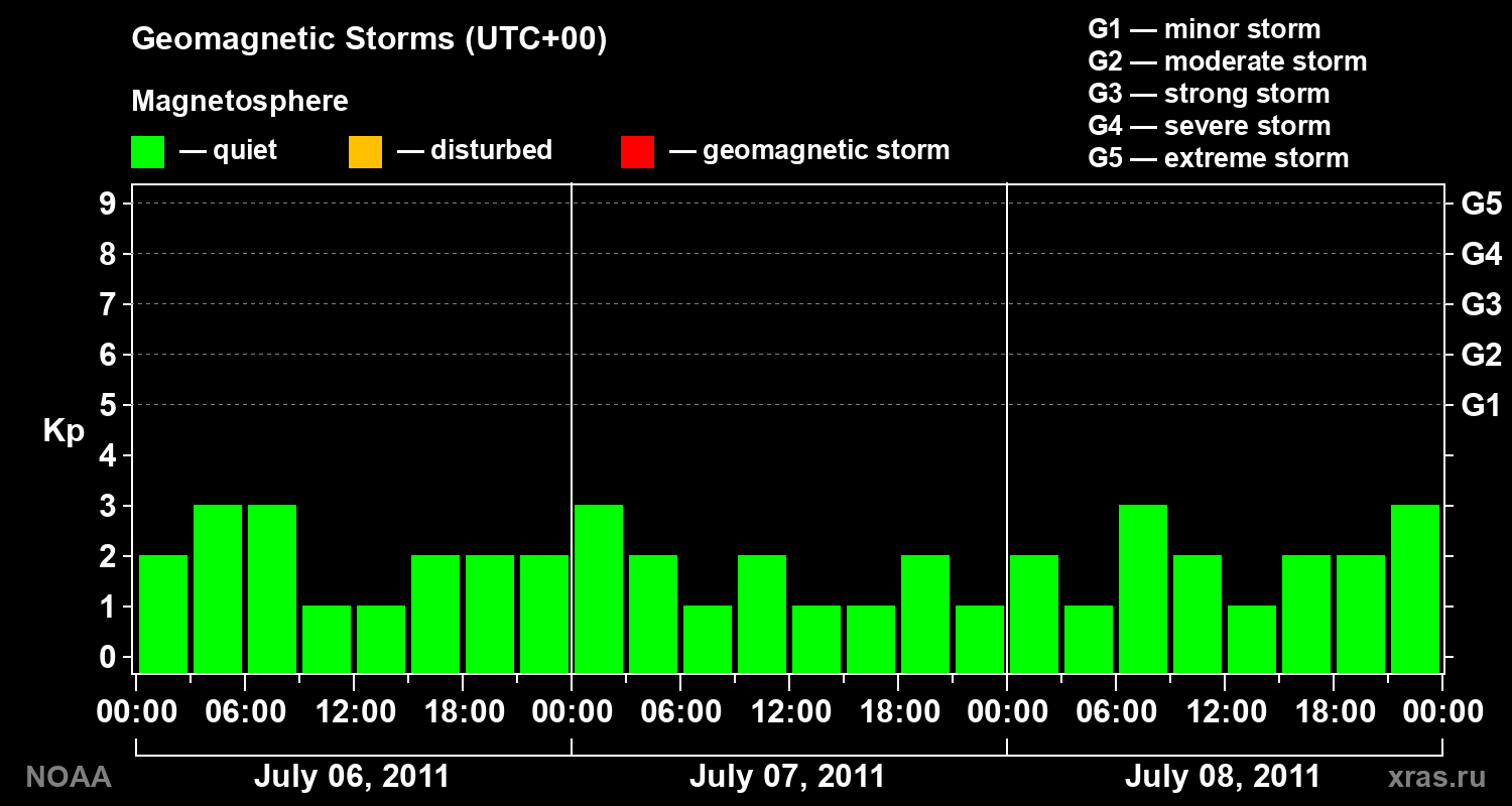 Geomagnetic index Kp for 3 days